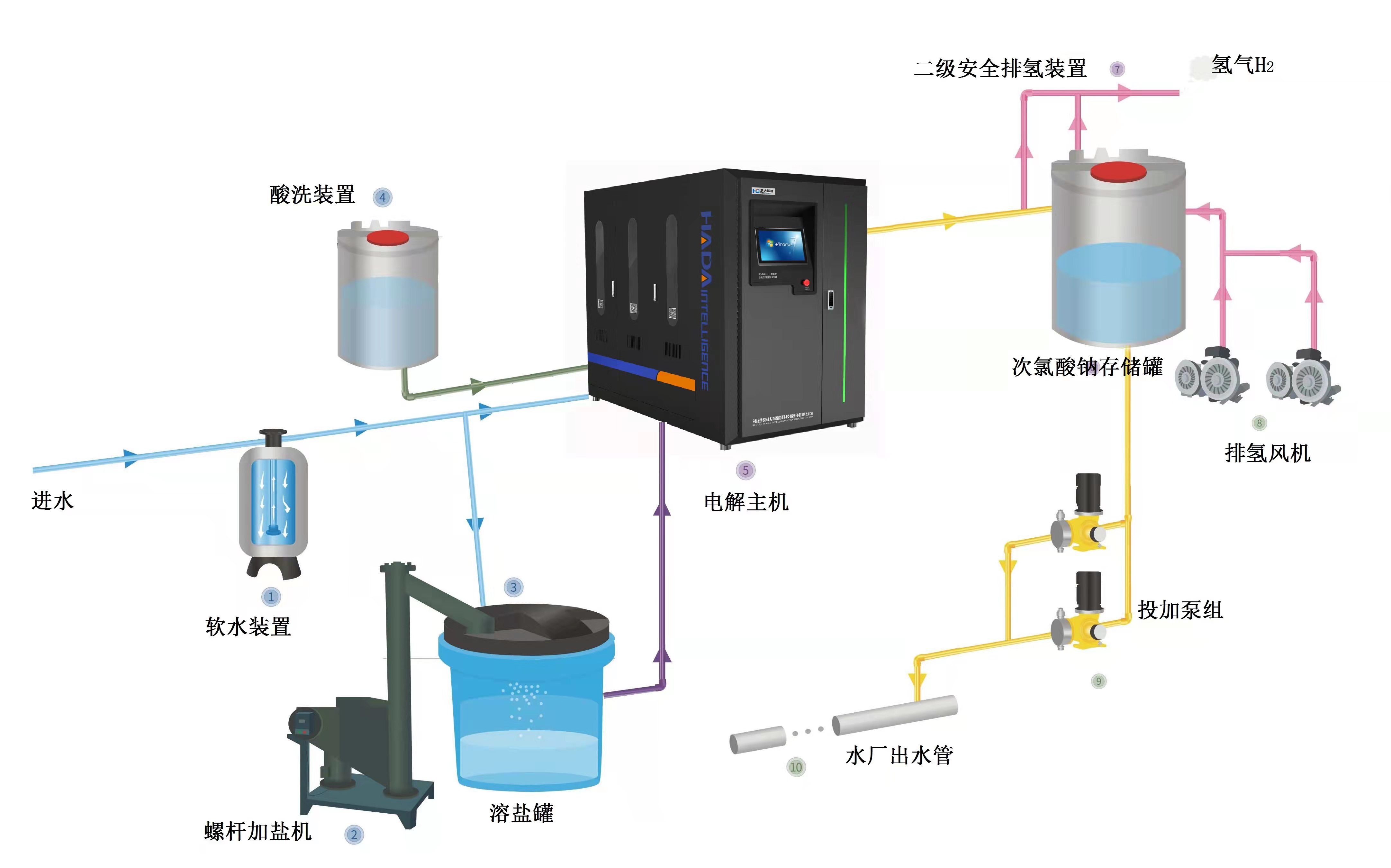 水厂消毒电解次氯酸钠发生器(图1)